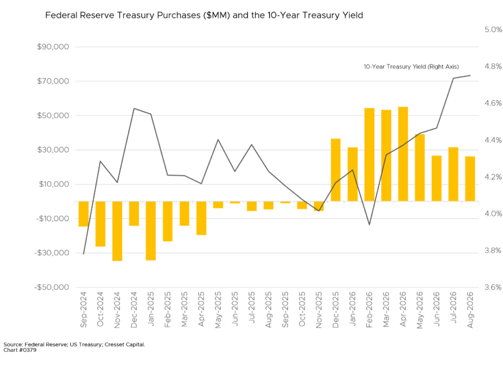 Federal Reserve Treasury Purchases ($MM) and the 10-Year Treasury Yield