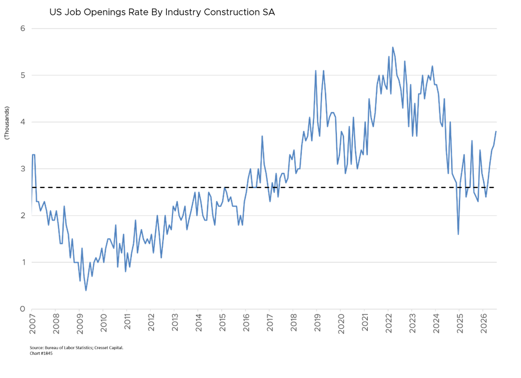 US Job Openings Rate By Industry Construction SA