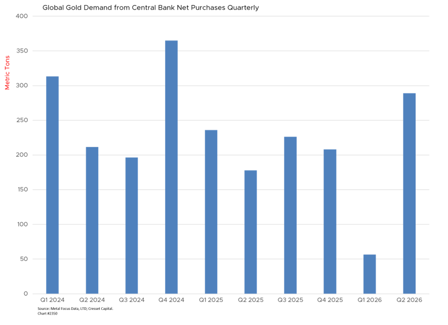 Global Gold Demand from Central Bank Net Purchases Quarterly