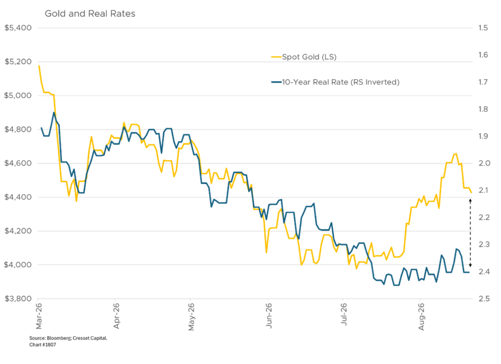 Gold and Real Rates