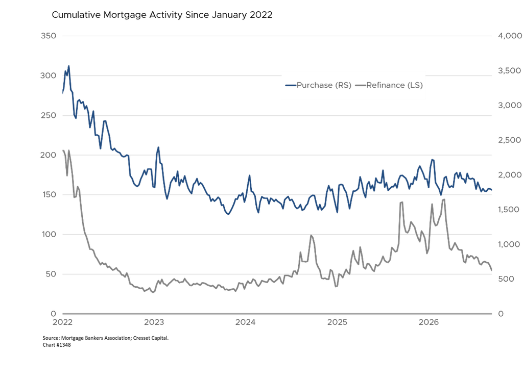 Cumulative Mortgage Activity Since January 2022