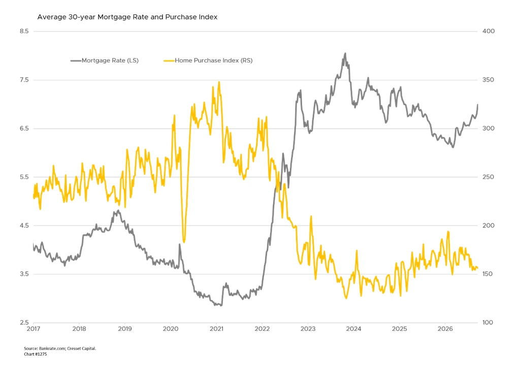 Average 30-Year Mortgage Rate and Purchase Index