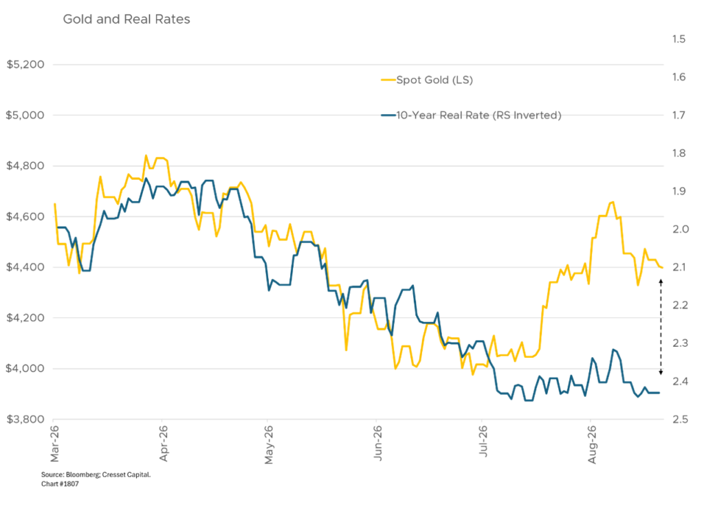 Gold and Real Rates
