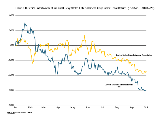 Dave & Buster's Entertainment Inc and Lucky Strike Entertainment Corp Index Total Return (01/01/26-10/02/26
