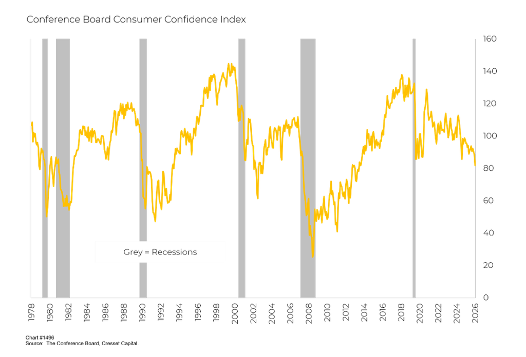Conference Board Consumer Confidence Index