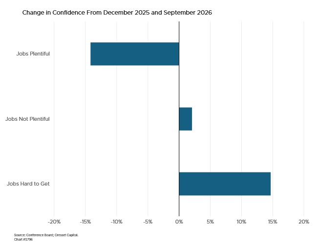 Change in Confidence From December 2025 and September 2026