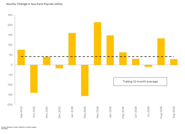 Monthly Change in Non-Farm Payrolls (000s)