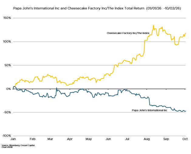 Papa John's International Inc and Cheesecake Factory Inc/The Index Total Return (01/01/26-10/02/26)