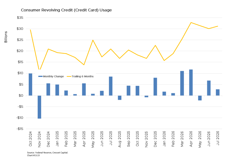 Consumer Revolving Credit (Credit Card) Usuage