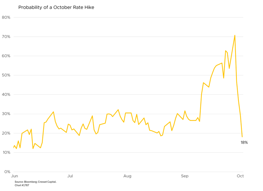Probability of a October Rate Hike