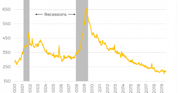 Initial Unemployment Claims