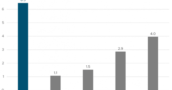 Energy Infrastructure Yield Comparison